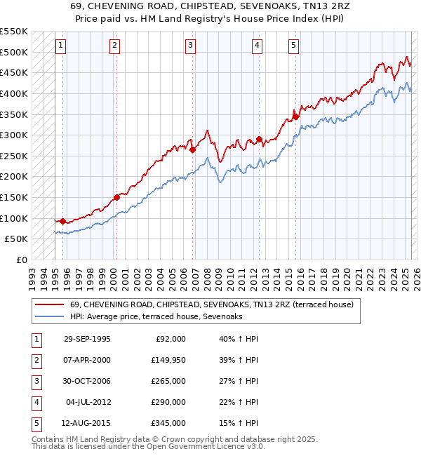 69, CHEVENING ROAD, CHIPSTEAD, SEVENOAKS, TN13 2RZ: Price paid vs HM Land Registry's House Price Index