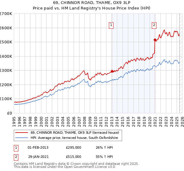 69, CHINNOR ROAD, THAME, OX9 3LP: Price paid vs HM Land Registry's House Price Index