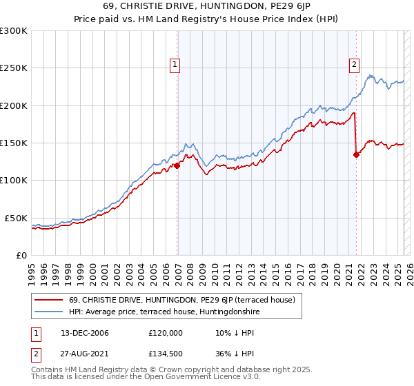 69, CHRISTIE DRIVE, HUNTINGDON, PE29 6JP: Price paid vs HM Land Registry's House Price Index