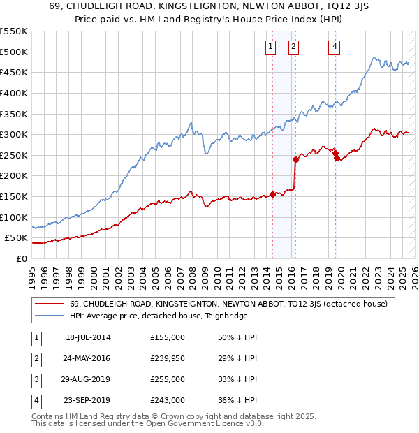 69, CHUDLEIGH ROAD, KINGSTEIGNTON, NEWTON ABBOT, TQ12 3JS: Price paid vs HM Land Registry's House Price Index