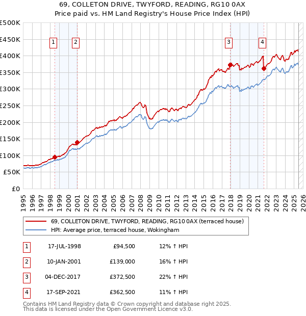 69, COLLETON DRIVE, TWYFORD, READING, RG10 0AX: Price paid vs HM Land Registry's House Price Index