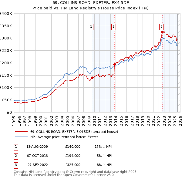 69, COLLINS ROAD, EXETER, EX4 5DE: Price paid vs HM Land Registry's House Price Index
