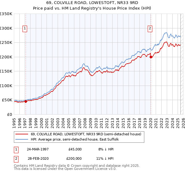 69, COLVILLE ROAD, LOWESTOFT, NR33 9RD: Price paid vs HM Land Registry's House Price Index