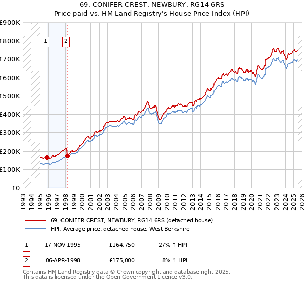 69, CONIFER CREST, NEWBURY, RG14 6RS: Price paid vs HM Land Registry's House Price Index