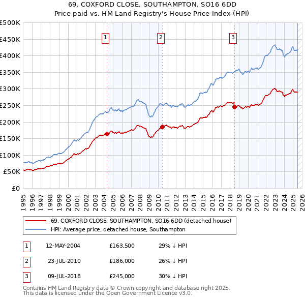 69, COXFORD CLOSE, SOUTHAMPTON, SO16 6DD: Price paid vs HM Land Registry's House Price Index