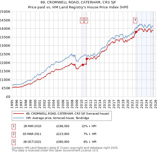 69, CROMWELL ROAD, CATERHAM, CR3 5JF: Price paid vs HM Land Registry's House Price Index