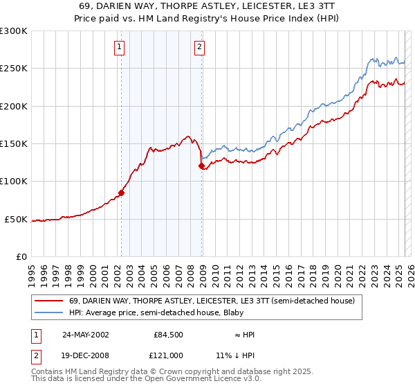 69, DARIEN WAY, THORPE ASTLEY, LEICESTER, LE3 3TT: Price paid vs HM Land Registry's House Price Index