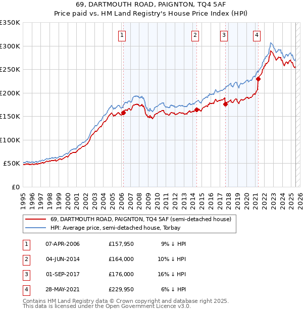 69, DARTMOUTH ROAD, PAIGNTON, TQ4 5AF: Price paid vs HM Land Registry's House Price Index