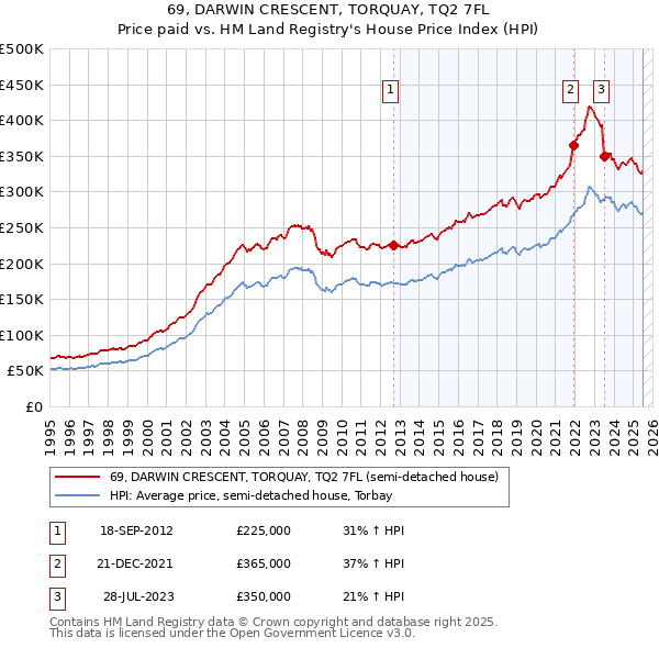 69, DARWIN CRESCENT, TORQUAY, TQ2 7FL: Price paid vs HM Land Registry's House Price Index
