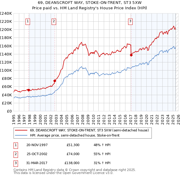 69, DEANSCROFT WAY, STOKE-ON-TRENT, ST3 5XW: Price paid vs HM Land Registry's House Price Index