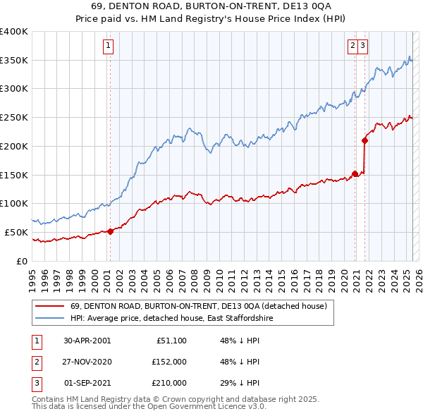 69, DENTON ROAD, BURTON-ON-TRENT, DE13 0QA: Price paid vs HM Land Registry's House Price Index