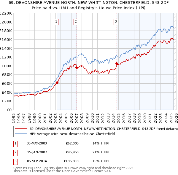 69, DEVONSHIRE AVENUE NORTH, NEW WHITTINGTON, CHESTERFIELD, S43 2DF: Price paid vs HM Land Registry's House Price Index