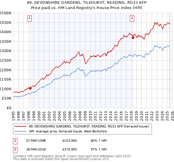 69, DEVONSHIRE GARDENS, TILEHURST, READING, RG31 6FP: Price paid vs HM Land Registry's House Price Index