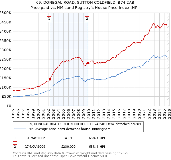69, DONEGAL ROAD, SUTTON COLDFIELD, B74 2AB: Price paid vs HM Land Registry's House Price Index