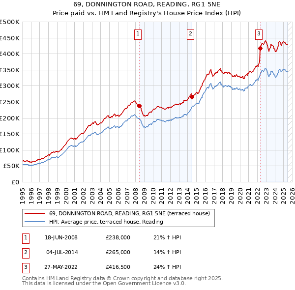 69, DONNINGTON ROAD, READING, RG1 5NE: Price paid vs HM Land Registry's House Price Index