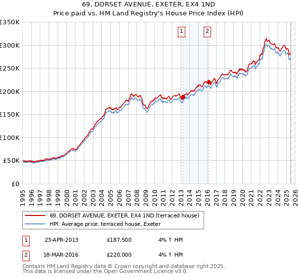 69, DORSET AVENUE, EXETER, EX4 1ND: Price paid vs HM Land Registry's House Price Index