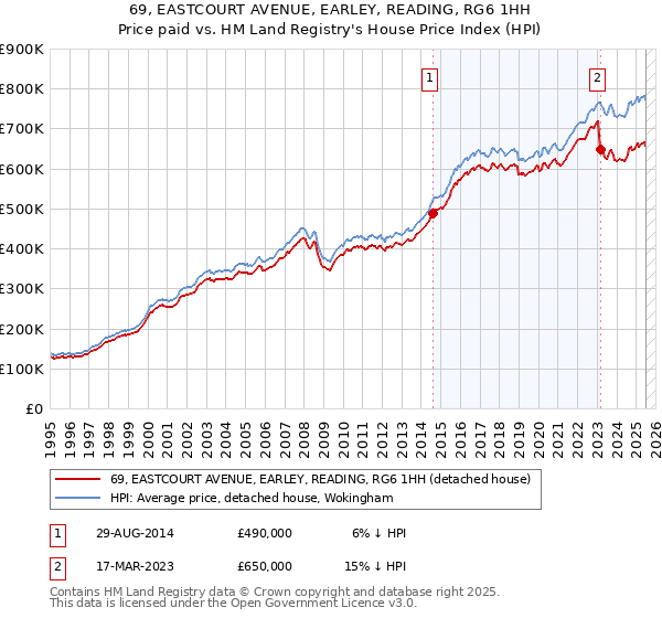 69, EASTCOURT AVENUE, EARLEY, READING, RG6 1HH: Price paid vs HM Land Registry's House Price Index