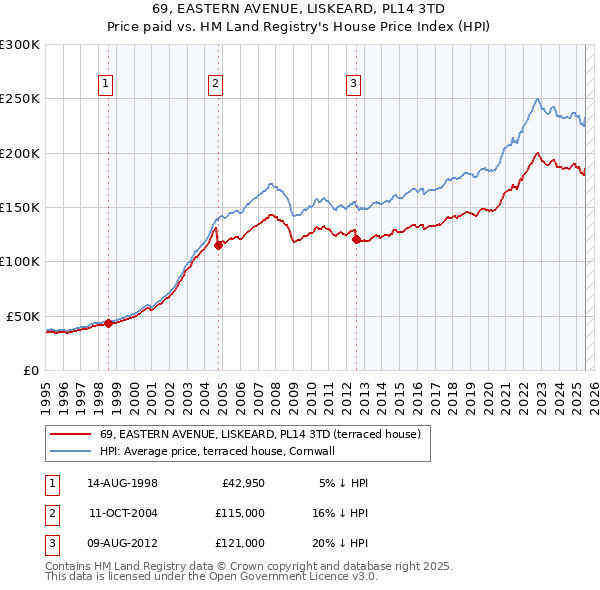 69, EASTERN AVENUE, LISKEARD, PL14 3TD: Price paid vs HM Land Registry's House Price Index