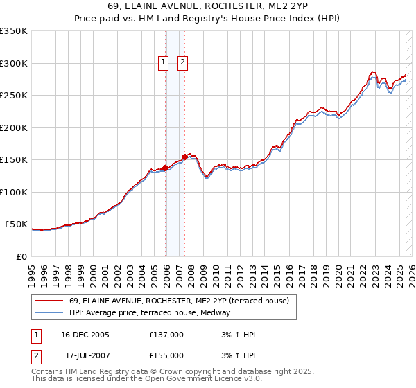 69, ELAINE AVENUE, ROCHESTER, ME2 2YP: Price paid vs HM Land Registry's House Price Index