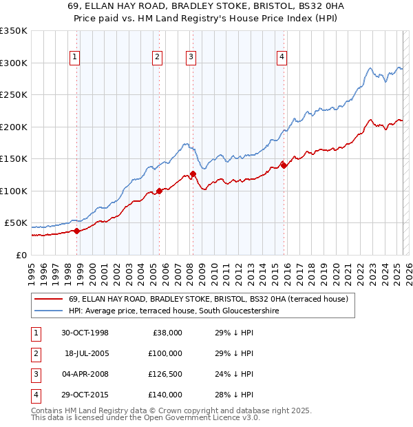 69, ELLAN HAY ROAD, BRADLEY STOKE, BRISTOL, BS32 0HA: Price paid vs HM Land Registry's House Price Index