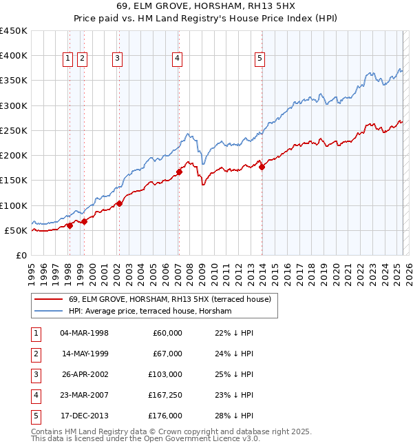69, ELM GROVE, HORSHAM, RH13 5HX: Price paid vs HM Land Registry's House Price Index
