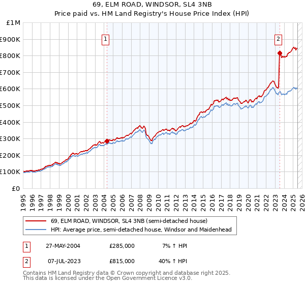 69, ELM ROAD, WINDSOR, SL4 3NB: Price paid vs HM Land Registry's House Price Index