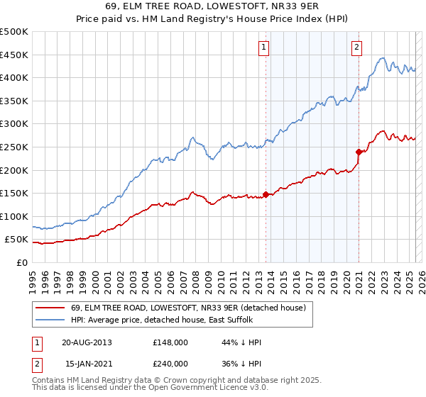 69, ELM TREE ROAD, LOWESTOFT, NR33 9ER: Price paid vs HM Land Registry's House Price Index