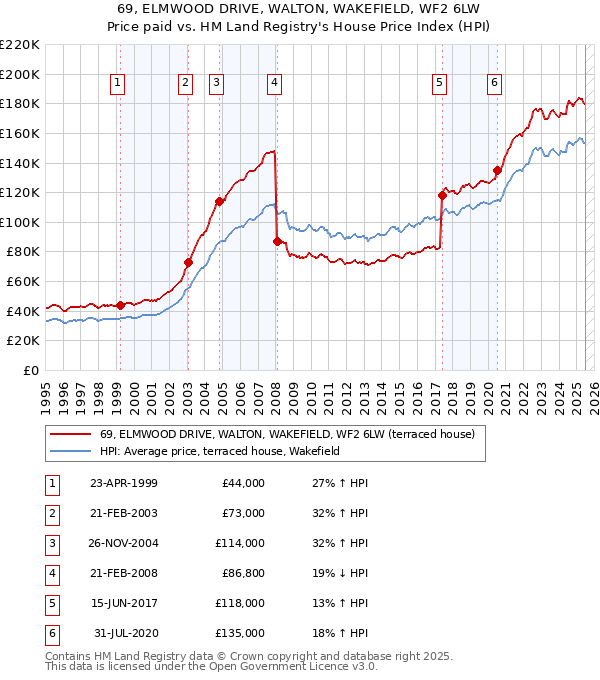 69, ELMWOOD DRIVE, WALTON, WAKEFIELD, WF2 6LW: Price paid vs HM Land Registry's House Price Index