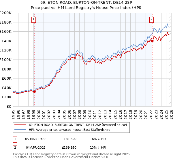 69, ETON ROAD, BURTON-ON-TRENT, DE14 2SP: Price paid vs HM Land Registry's House Price Index