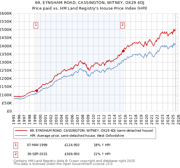 69, EYNSHAM ROAD, CASSINGTON, WITNEY, OX29 4DJ: Price paid vs HM Land Registry's House Price Index
