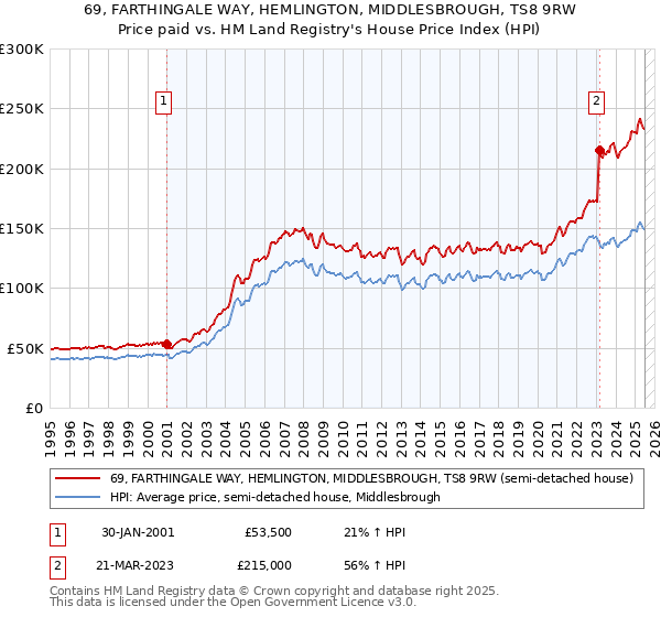 69, FARTHINGALE WAY, HEMLINGTON, MIDDLESBROUGH, TS8 9RW: Price paid vs HM Land Registry's House Price Index
