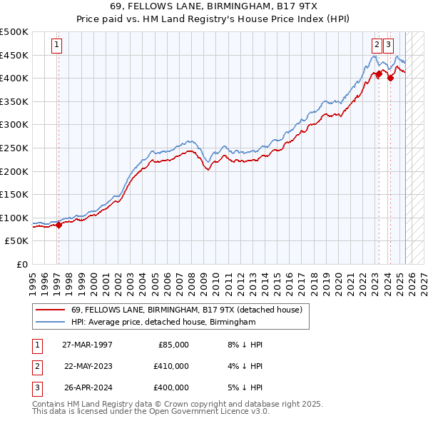 69, FELLOWS LANE, BIRMINGHAM, B17 9TX: Price paid vs HM Land Registry's House Price Index