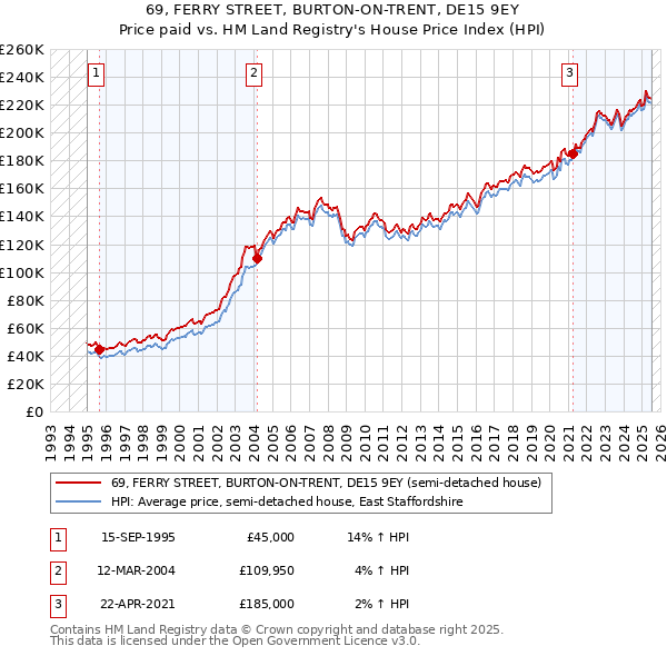 69, FERRY STREET, BURTON-ON-TRENT, DE15 9EY: Price paid vs HM Land Registry's House Price Index