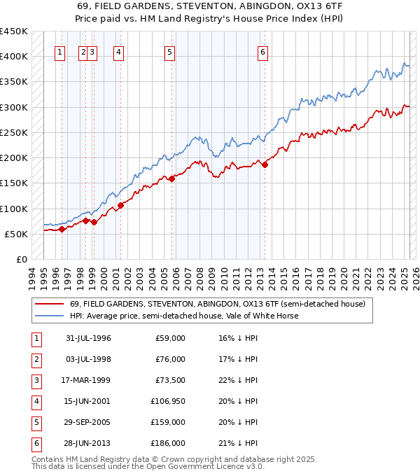69, FIELD GARDENS, STEVENTON, ABINGDON, OX13 6TF: Price paid vs HM Land Registry's House Price Index