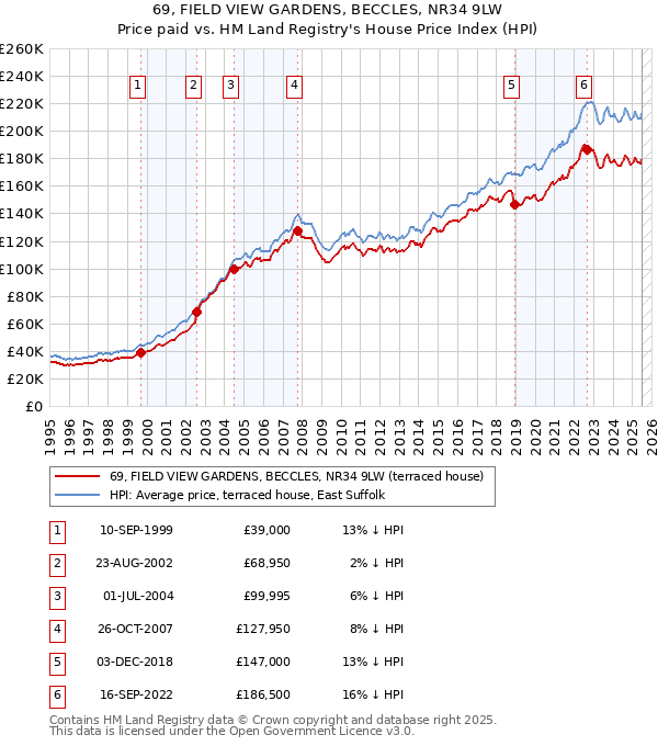 69, FIELD VIEW GARDENS, BECCLES, NR34 9LW: Price paid vs HM Land Registry's House Price Index