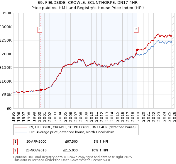 69, FIELDSIDE, CROWLE, SCUNTHORPE, DN17 4HR: Price paid vs HM Land Registry's House Price Index