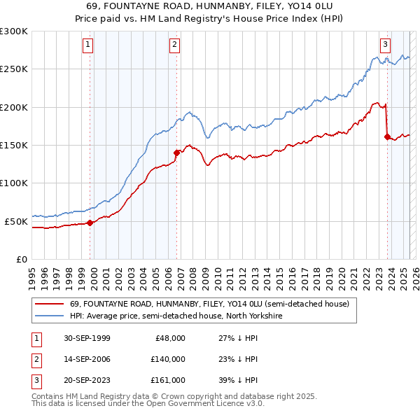 69, FOUNTAYNE ROAD, HUNMANBY, FILEY, YO14 0LU: Price paid vs HM Land Registry's House Price Index