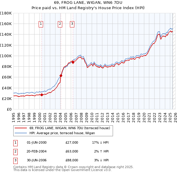 69, FROG LANE, WIGAN, WN6 7DU: Price paid vs HM Land Registry's House Price Index