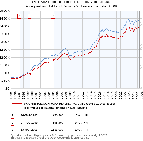 69, GAINSBOROUGH ROAD, READING, RG30 3BU: Price paid vs HM Land Registry's House Price Index