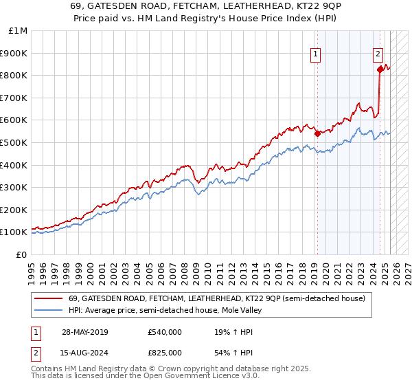 69, GATESDEN ROAD, FETCHAM, LEATHERHEAD, KT22 9QP: Price paid vs HM Land Registry's House Price Index