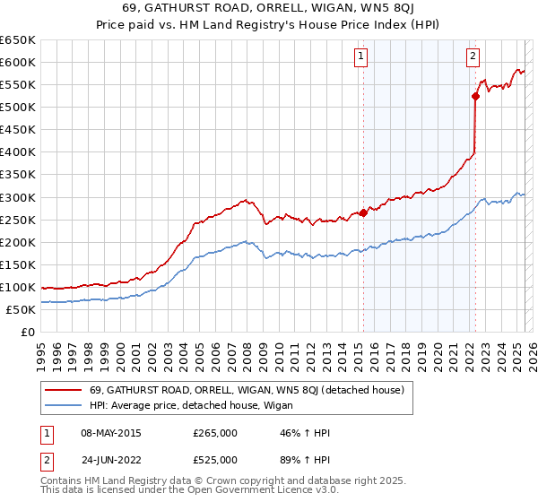 69, GATHURST ROAD, ORRELL, WIGAN, WN5 8QJ: Price paid vs HM Land Registry's House Price Index