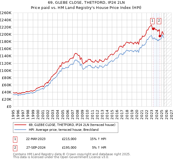 69, GLEBE CLOSE, THETFORD, IP24 2LN: Price paid vs HM Land Registry's House Price Index