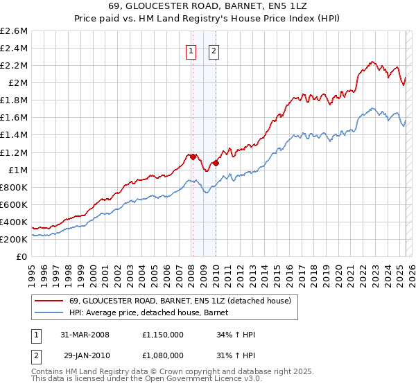69, GLOUCESTER ROAD, BARNET, EN5 1LZ: Price paid vs HM Land Registry's House Price Index