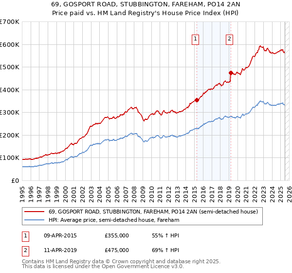 69, GOSPORT ROAD, STUBBINGTON, FAREHAM, PO14 2AN: Price paid vs HM Land Registry's House Price Index