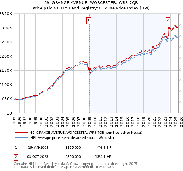 69, GRANGE AVENUE, WORCESTER, WR3 7QB: Price paid vs HM Land Registry's House Price Index