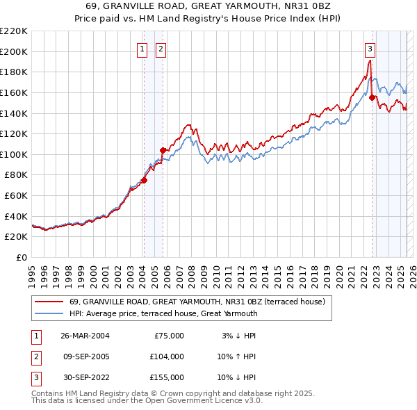 69, GRANVILLE ROAD, GREAT YARMOUTH, NR31 0BZ: Price paid vs HM Land Registry's House Price Index