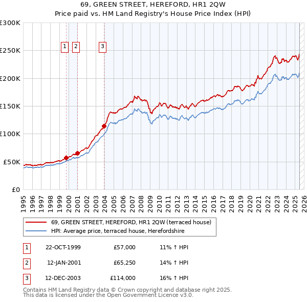 69, GREEN STREET, HEREFORD, HR1 2QW: Price paid vs HM Land Registry's House Price Index