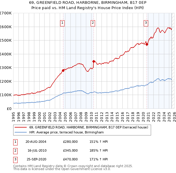 69, GREENFIELD ROAD, HARBORNE, BIRMINGHAM, B17 0EP: Price paid vs HM Land Registry's House Price Index