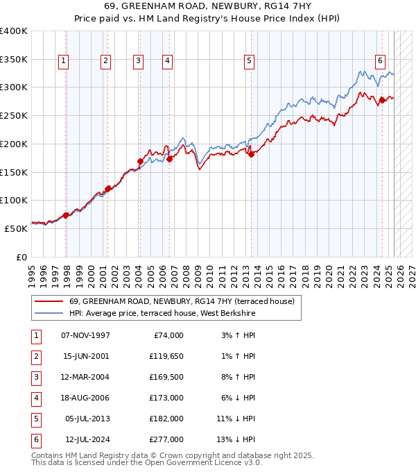 69, GREENHAM ROAD, NEWBURY, RG14 7HY: Price paid vs HM Land Registry's House Price Index