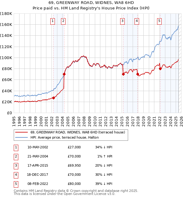 69, GREENWAY ROAD, WIDNES, WA8 6HD: Price paid vs HM Land Registry's House Price Index